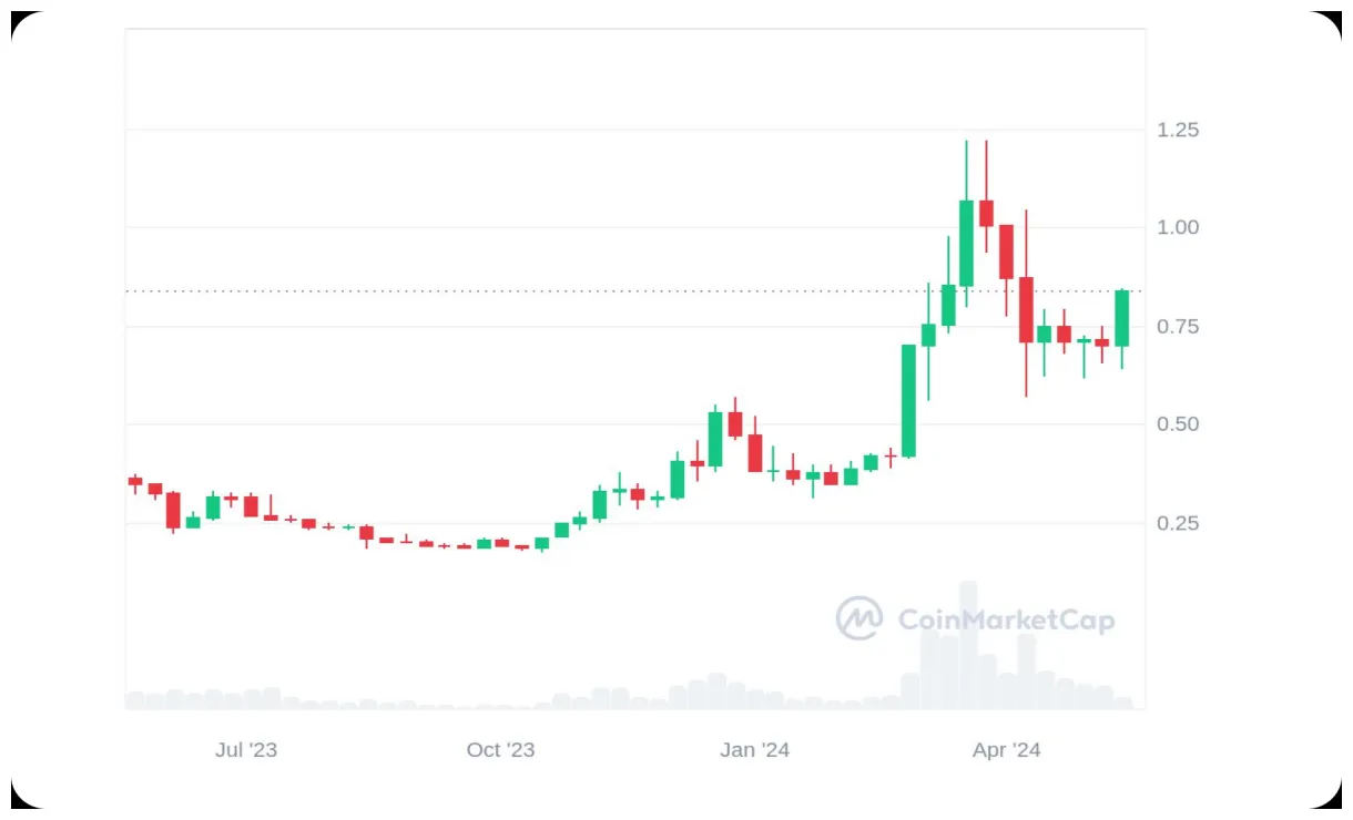 Fantom realtime market value graph live update 2025