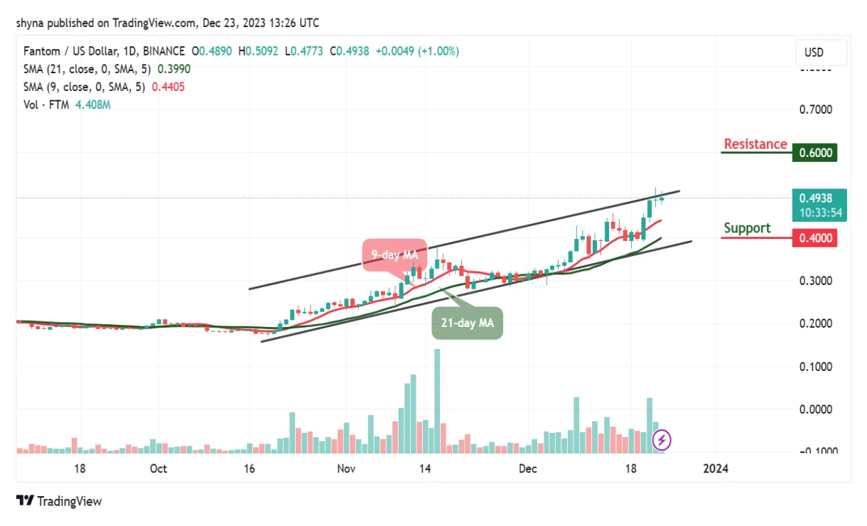 Fantom bullish trend market graph live update 2025
