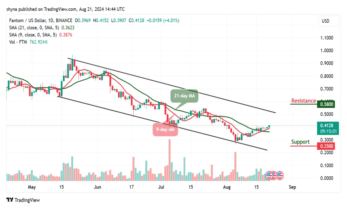 Fantom historical price performance - Live Update 2025
