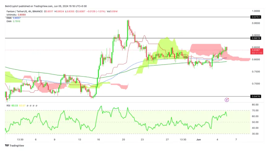 Fantom bullish trend market graph live update 2025