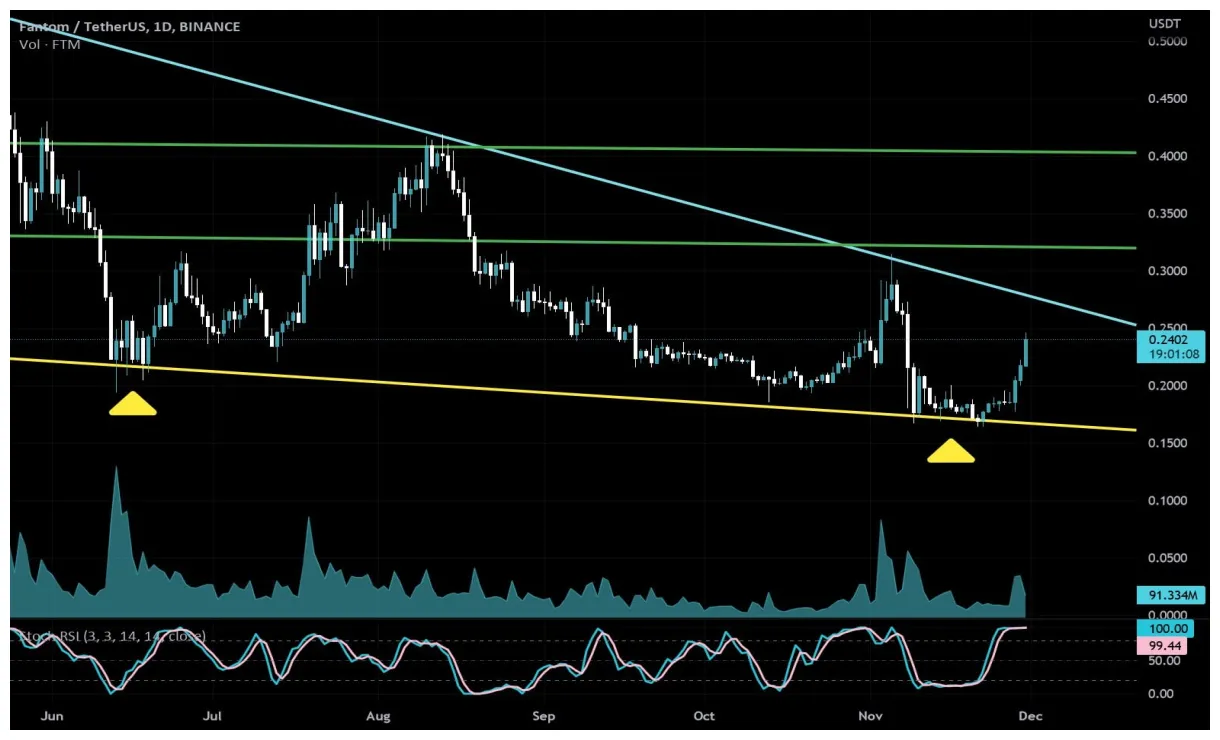 Fantom realtime market value graph live update 2025