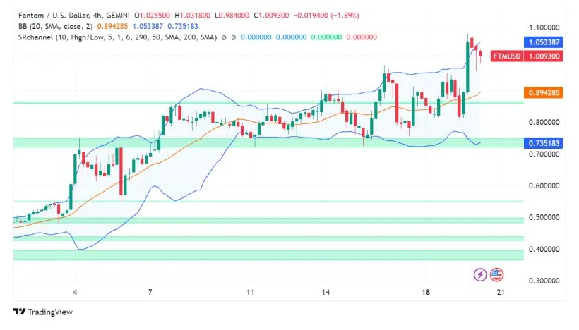 Fantom ftm market trend analysis week 1 january 2026