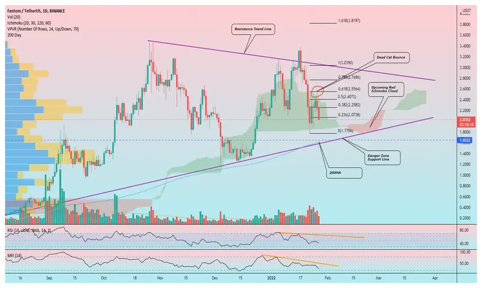Fantom ftm market trend analysis week 1 january 2026