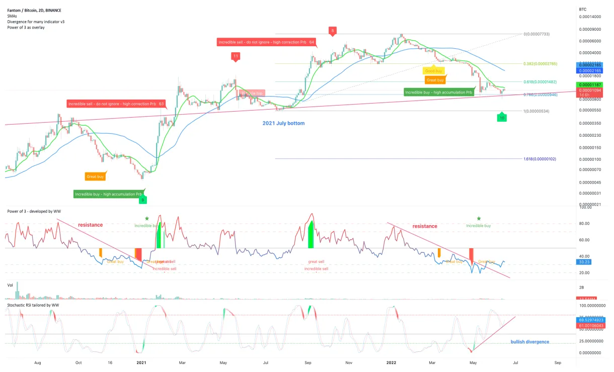 Fantom ftm daily price chart week 1 january 2026
