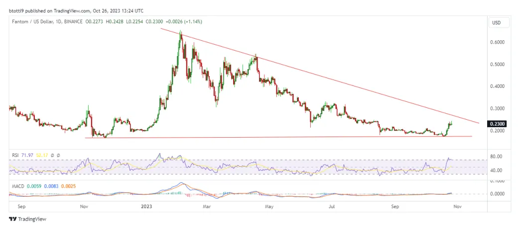 Fantom ftm trading volume indicators week 1 january 2026