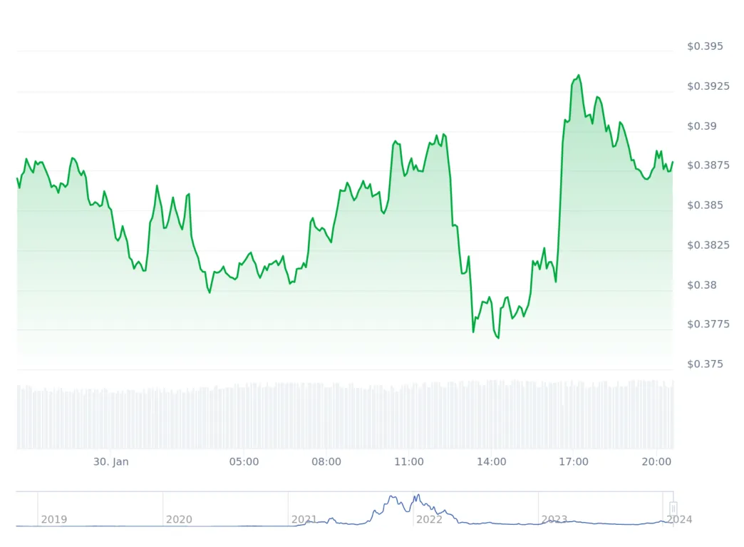 Fantom (FTM) Candlestick Graph Prediction - Week 2 January 2026