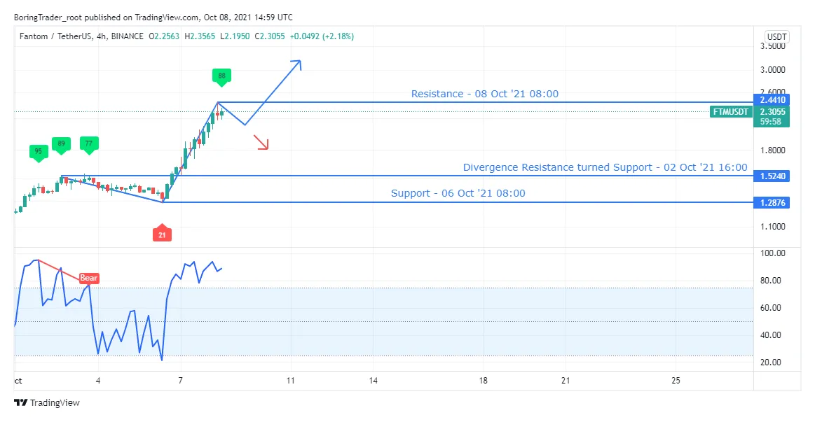 Fantom (FTM) Trading Volume Indicators - Week 2 January 2026