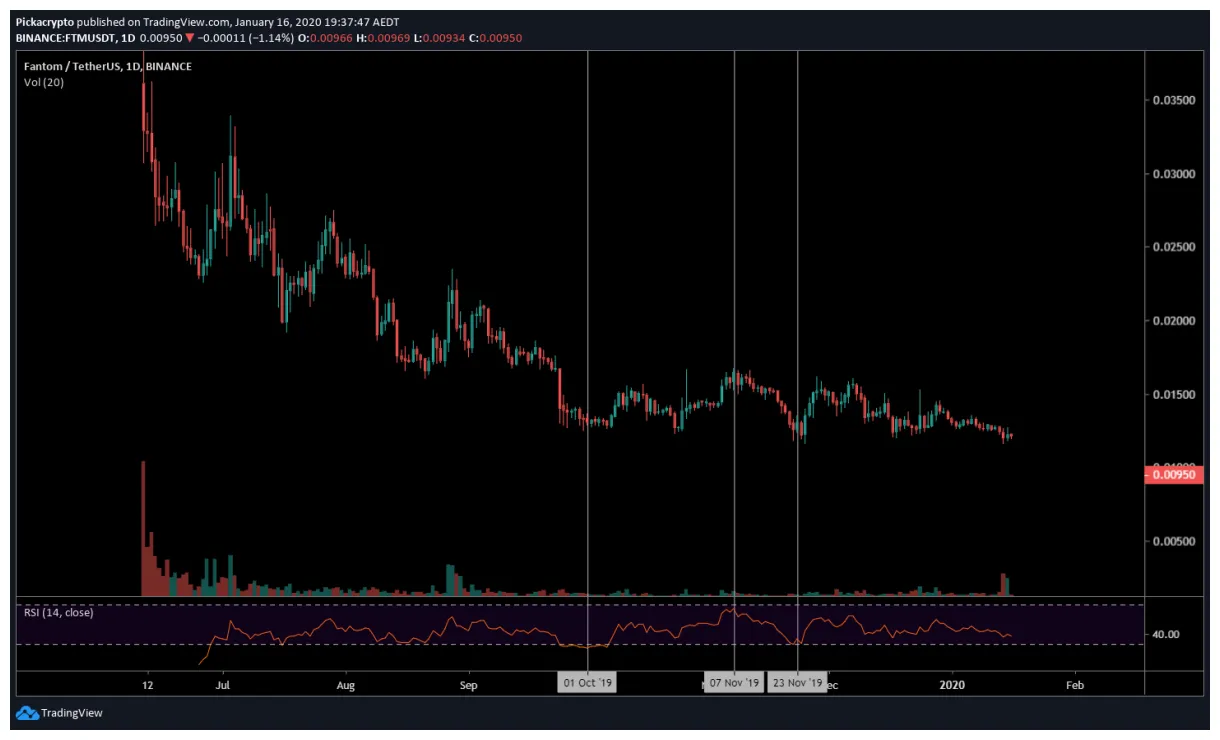 Fantom ftm bullish trend chart week 2 january 2026