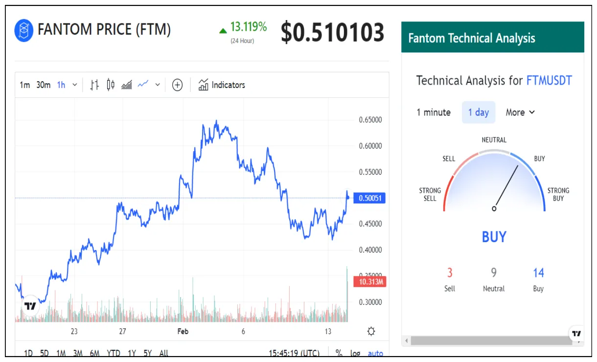 Fantom ftm price fluctuation graph week 1 january 2026