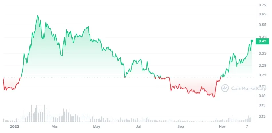 Fantom ftm daily price chart week 1 january 2026
