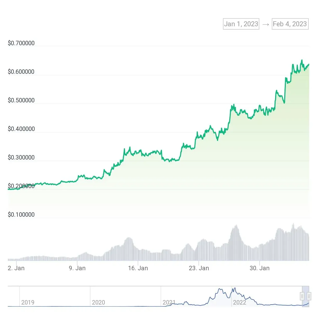 Fantom ftm price fluctuation graph week 1 january 2026