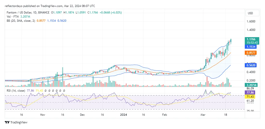 Fantom ftm bullish trend chart week 1 january 2026
