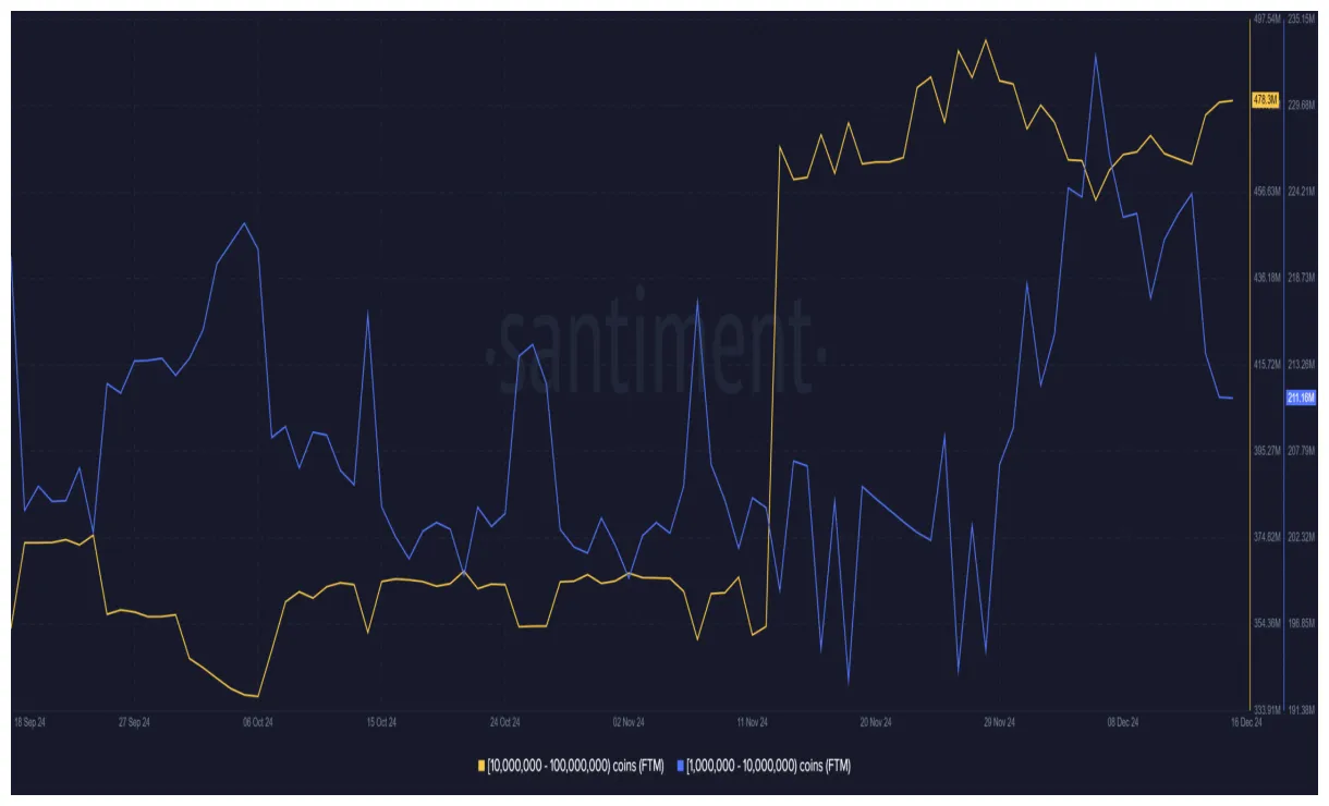 Fantom ftm historical performance graph week 1 january 2026