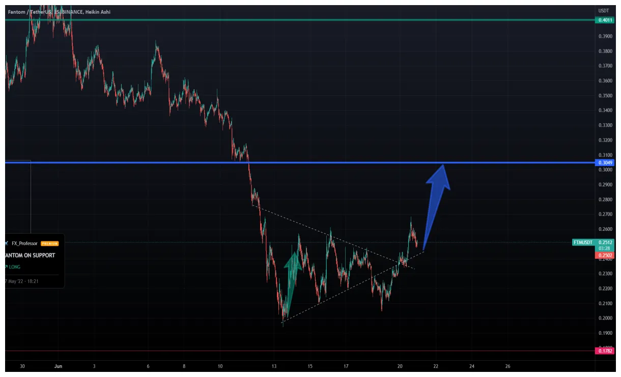 Fantom ftm candlestick graph prediction week 1 january 2026