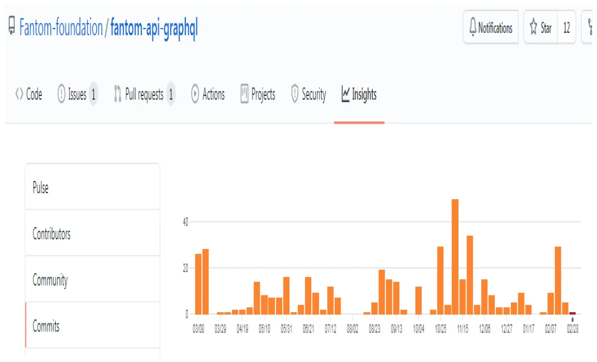 Fantom ftm bullish trend chart week 1 january 2026