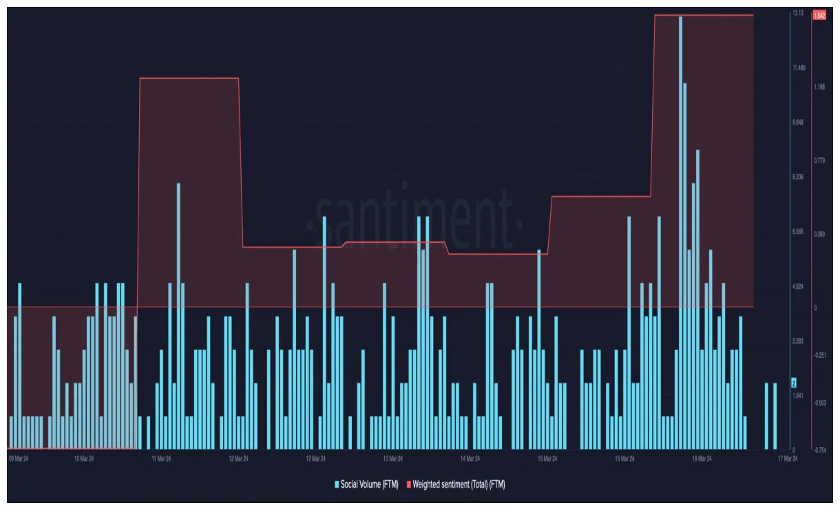 Fantom ftm price fluctuation graph week 1 january 2026