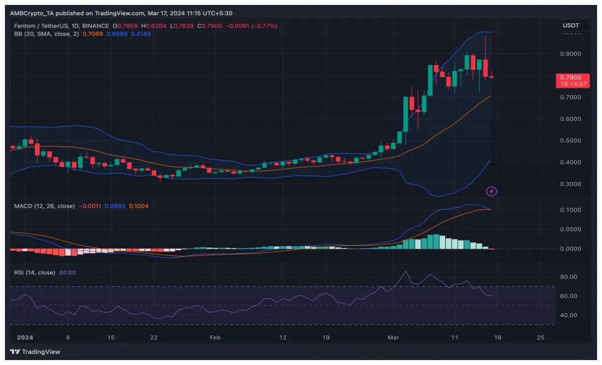 Fantom ftm daily price chart week 1 january 2026