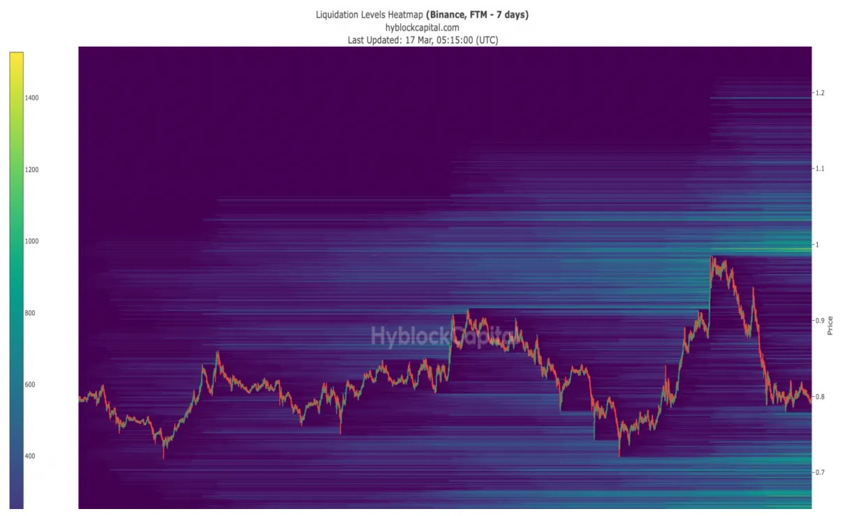 Fantom ftm historical performance graph week 1 january 2026