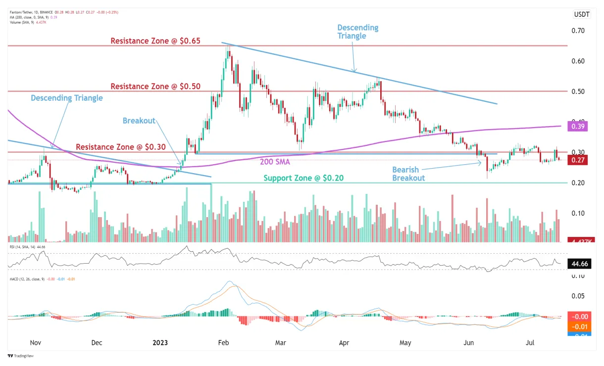 Fantom ftm bullish trend chart week 1 january 2026
