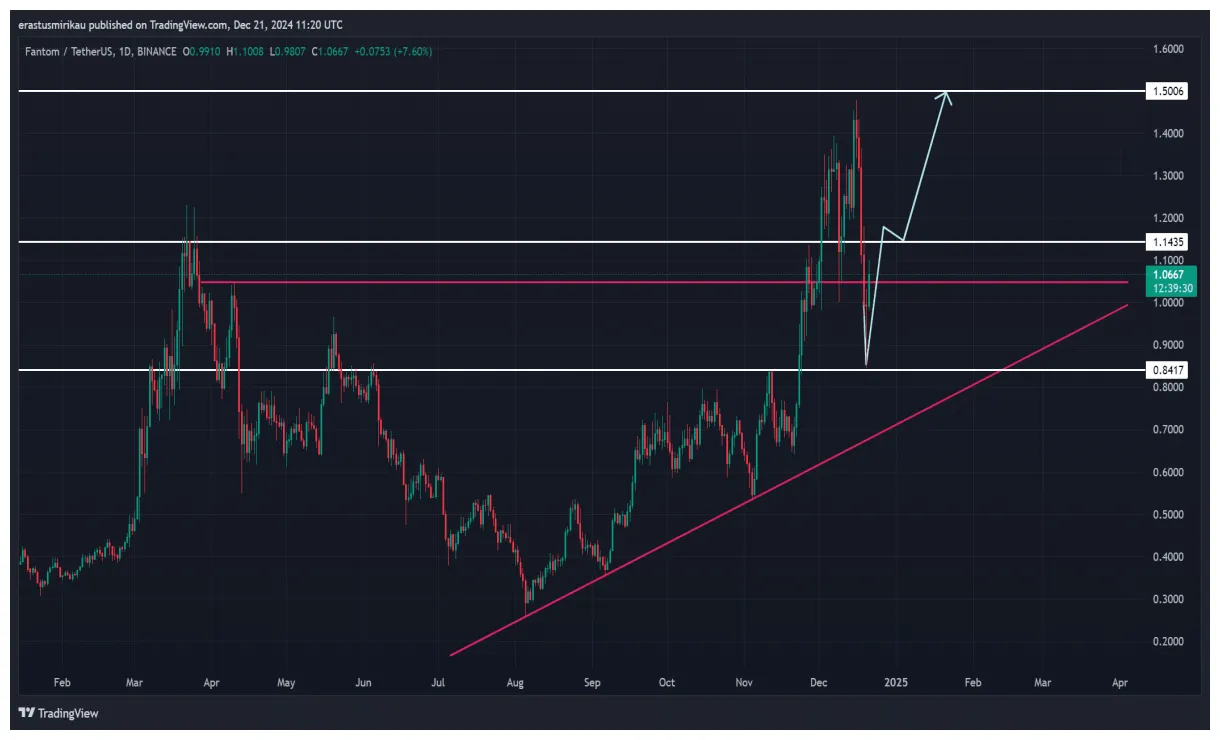 Fantom ftm historical performance graph week 1 january 2026