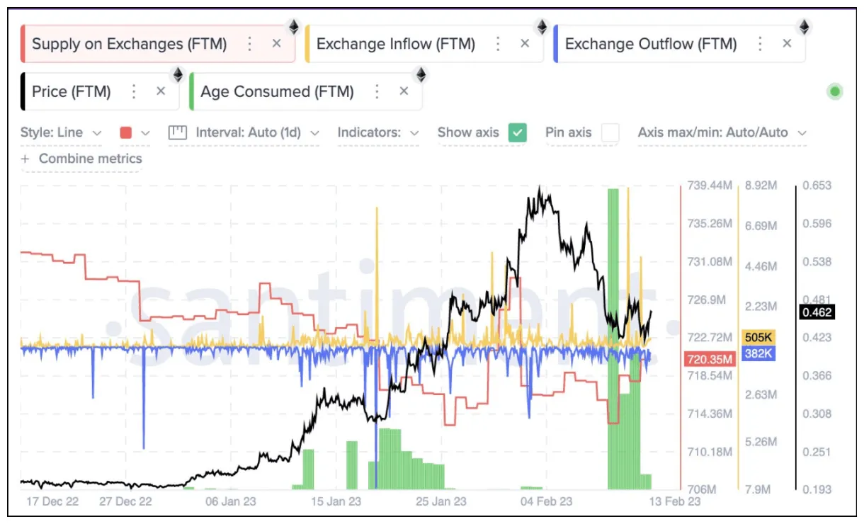 Fantom ftm price fluctuation graph week 1 january 2026