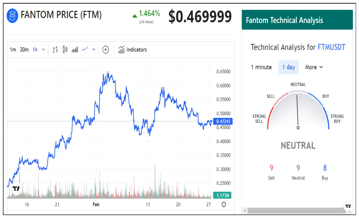 Fantom ftm market trend analysis week 1 january 2026