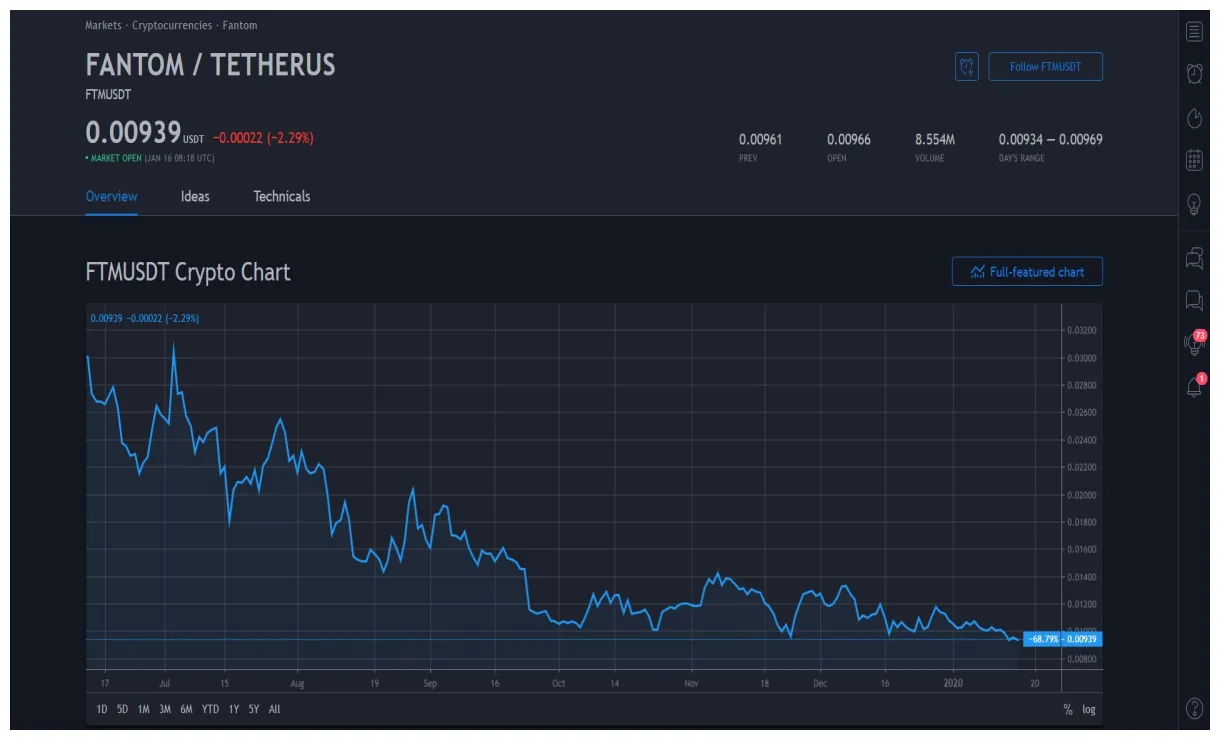 Fantom ftm candlestick graph prediction week 1 january 2026