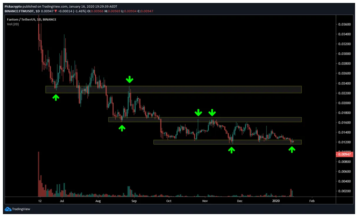 Fantom ftm market trend analysis week 2 january 2026