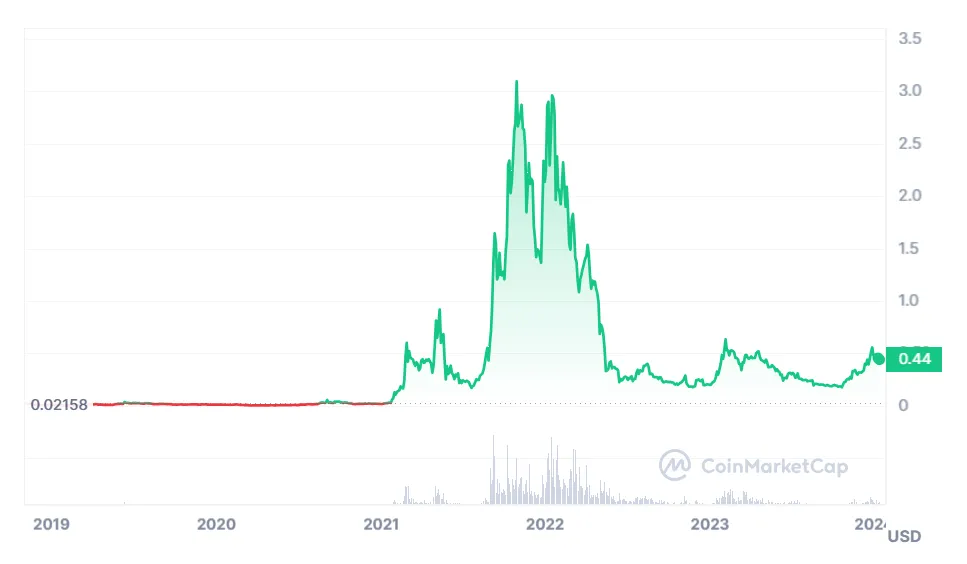 Fantom ftm bullish trend chart week 2 january 2026