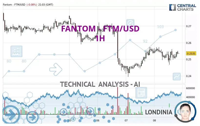 Fantom ftm daily price chart week 2 january 2026