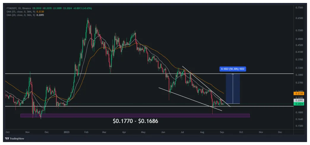 Fantom ftm technical analysis chart week 2 january 2026