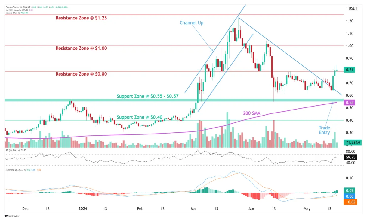 Fantom ftm price fluctuation graph week 2 january 2026