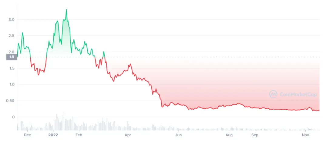Fantom ftm bullish trend chart week 1 january 2026