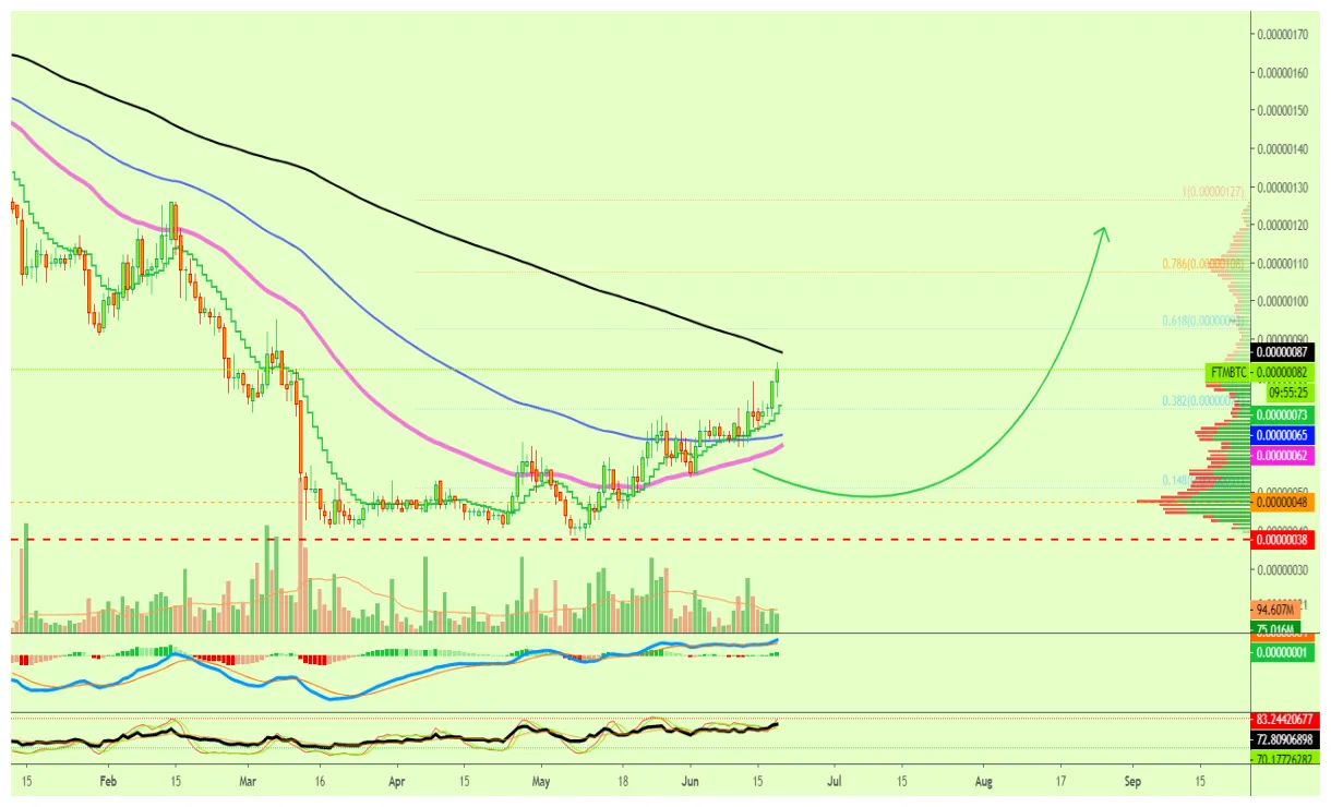 Fantom ftm technical analysis chart week 1 january 2026