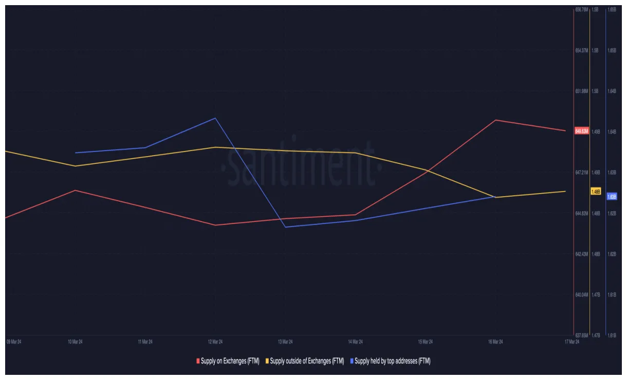 Fantom ftm bullish trend chart week 1 january 2026