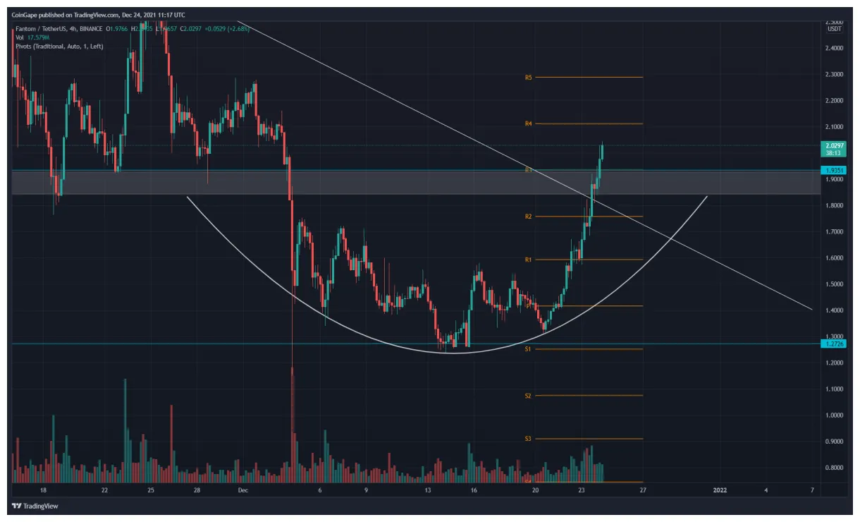 Fantom ftm candlestick graph prediction week 2 january 2026