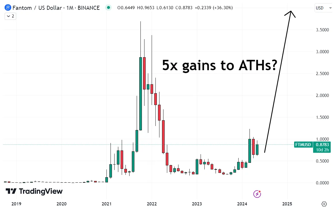 Fantom ftm bullish trend chart week 2 january 2026