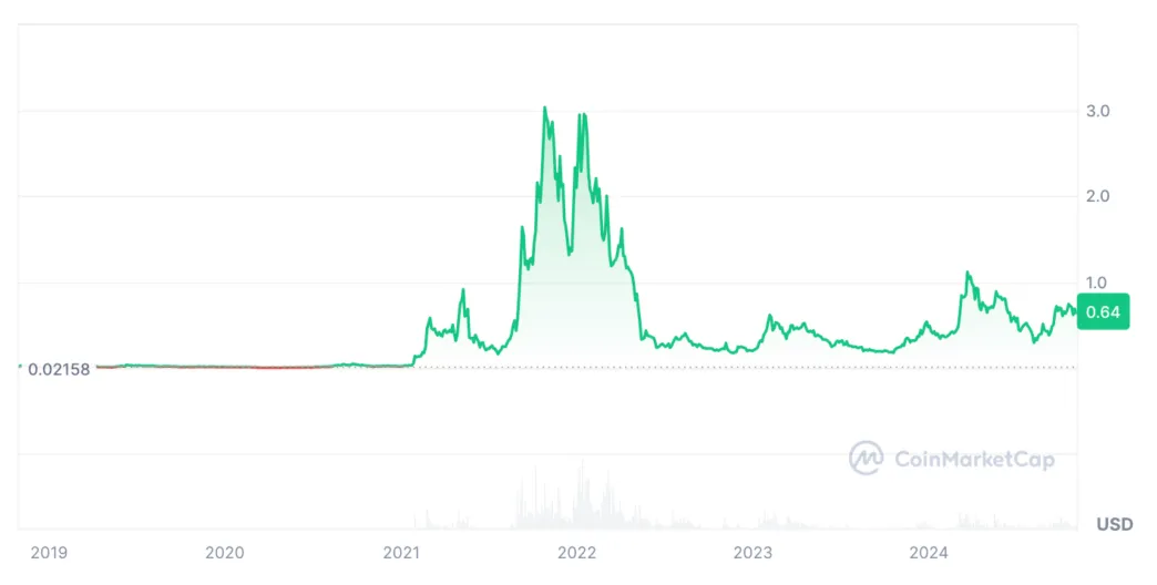 Fantom ftm trading volume indicators week 2 january 2026