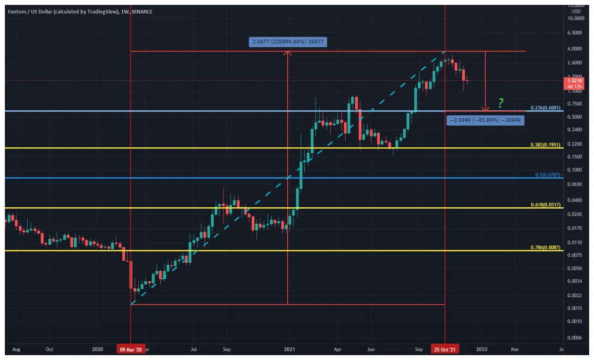 Fantom ftm candlestick graph prediction week 2 january 2026
