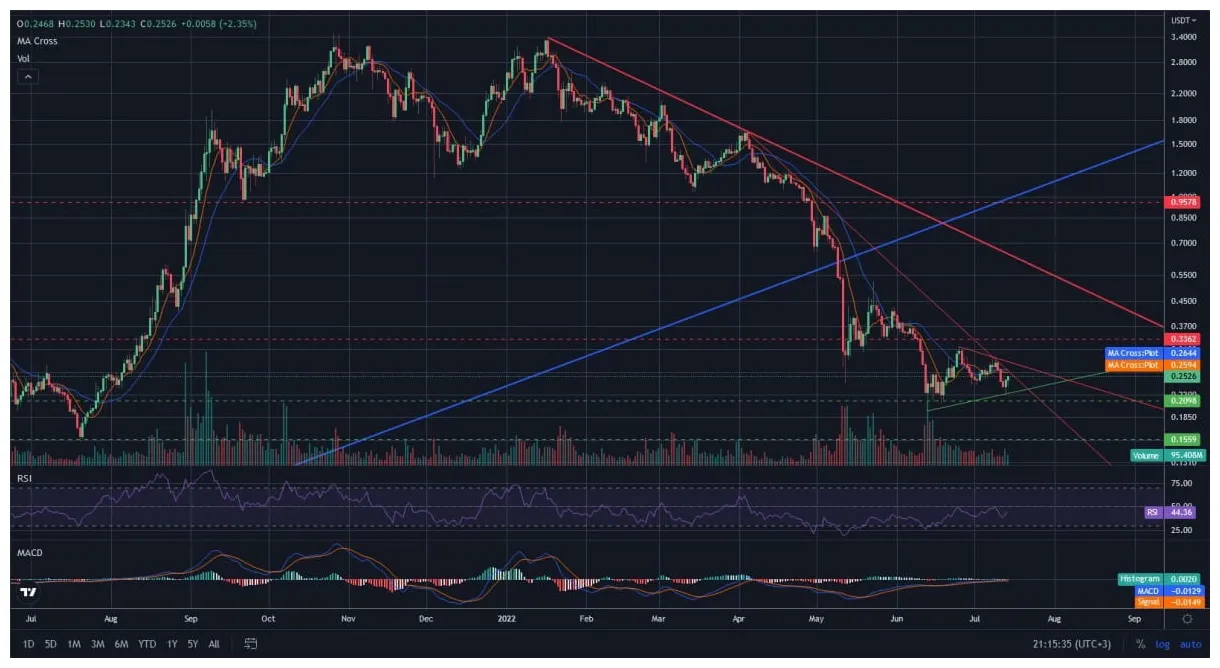 Fantom ftm price fluctuation graph week 2 january 2026