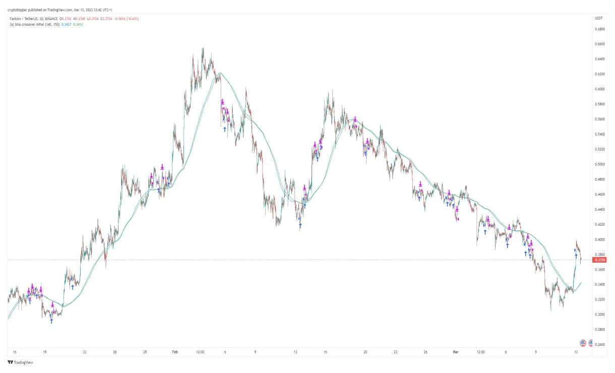 Fantom ftm technical analysis chart week 2 january 2026
