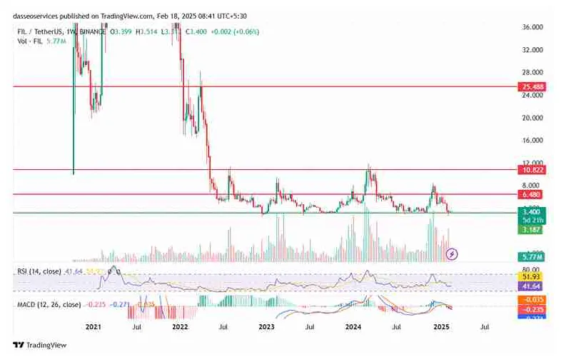 Filecoin fil daily price chart week 2 january 2026