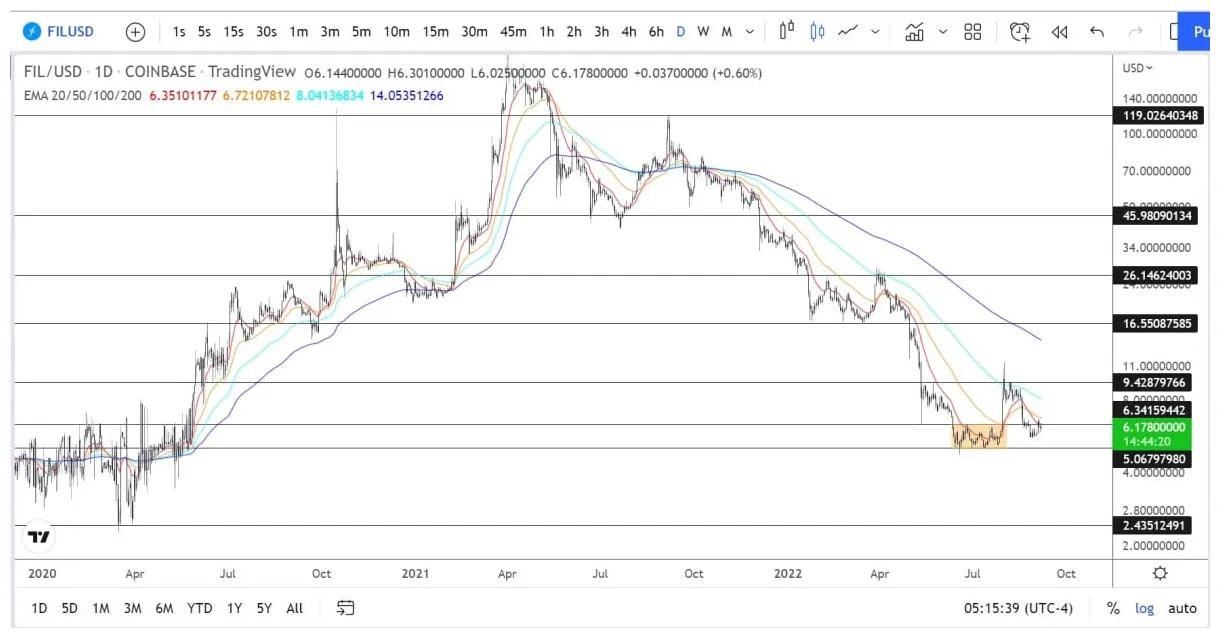 Filecoin fil daily price chart week 2 january 2026