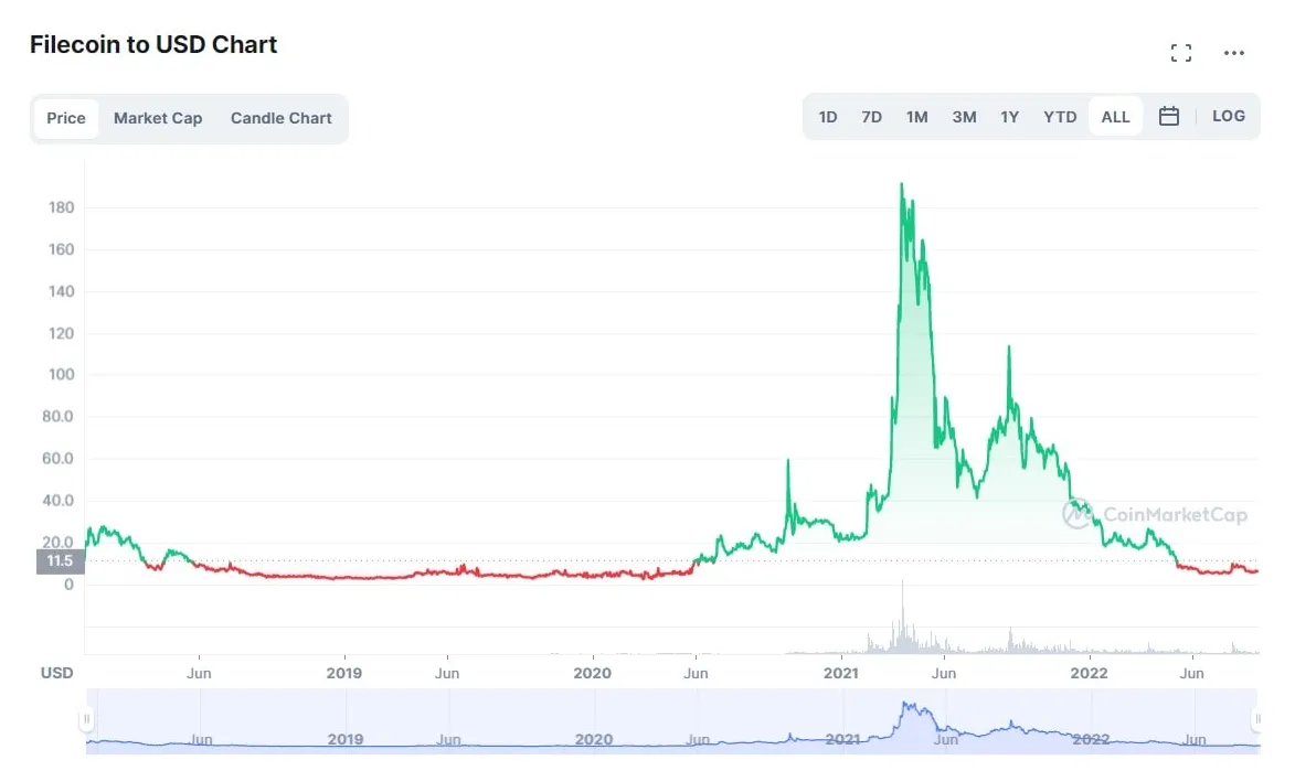 Filecoin fil market trend analysis week 1 january 2026