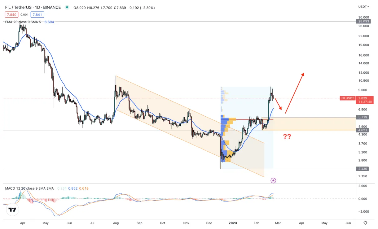 Filecoin fil historical performance graph week 1 january 2026