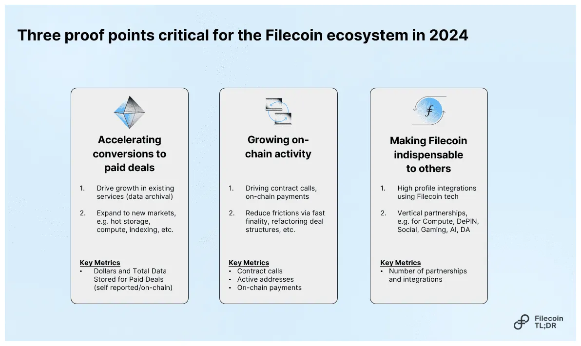 Filecoin fil daily price chart week 5 december 2025