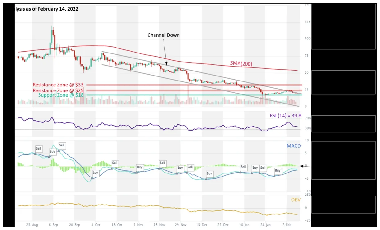 Filecoin fil technical analysis chart week 1 january 2026