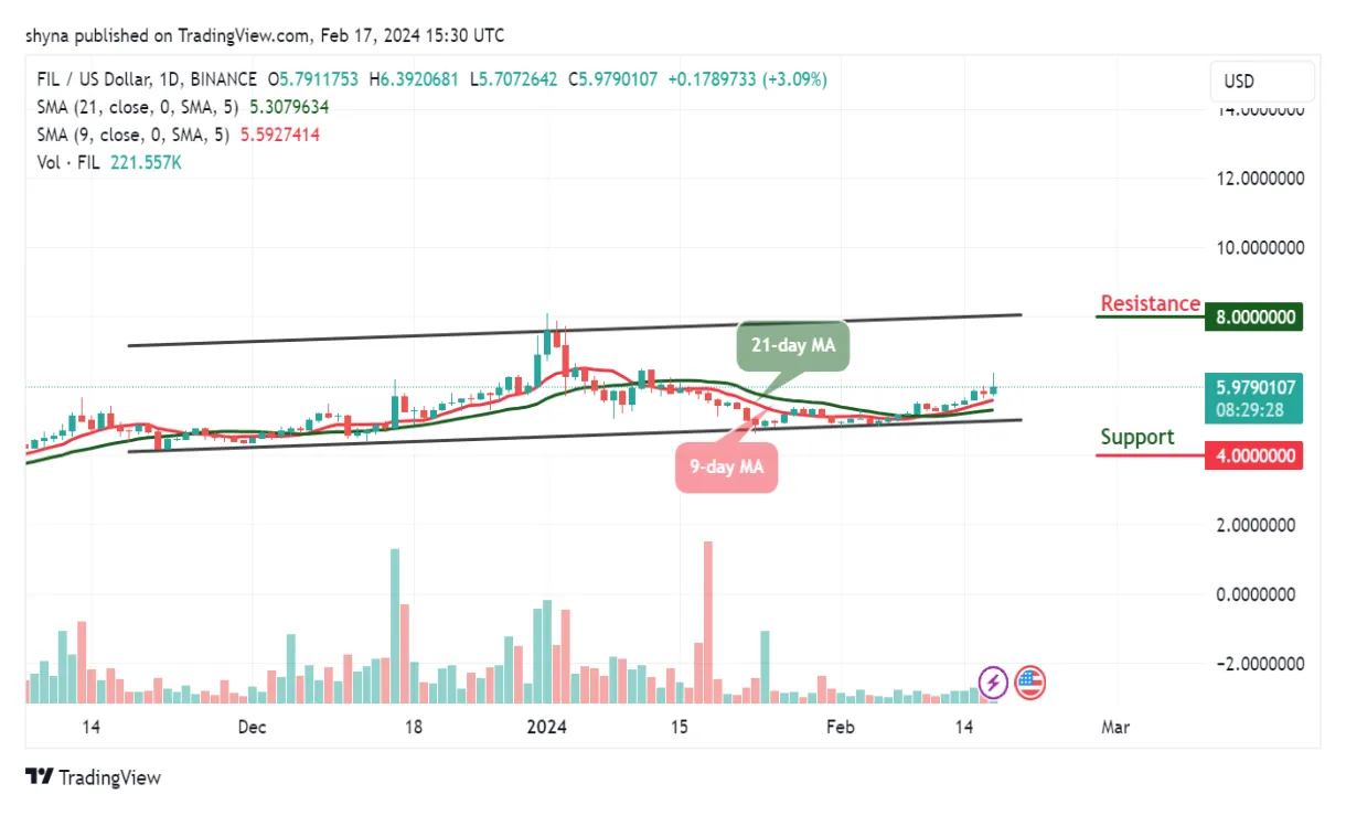 Filecoin fil historical performance graph week 2 january 2026