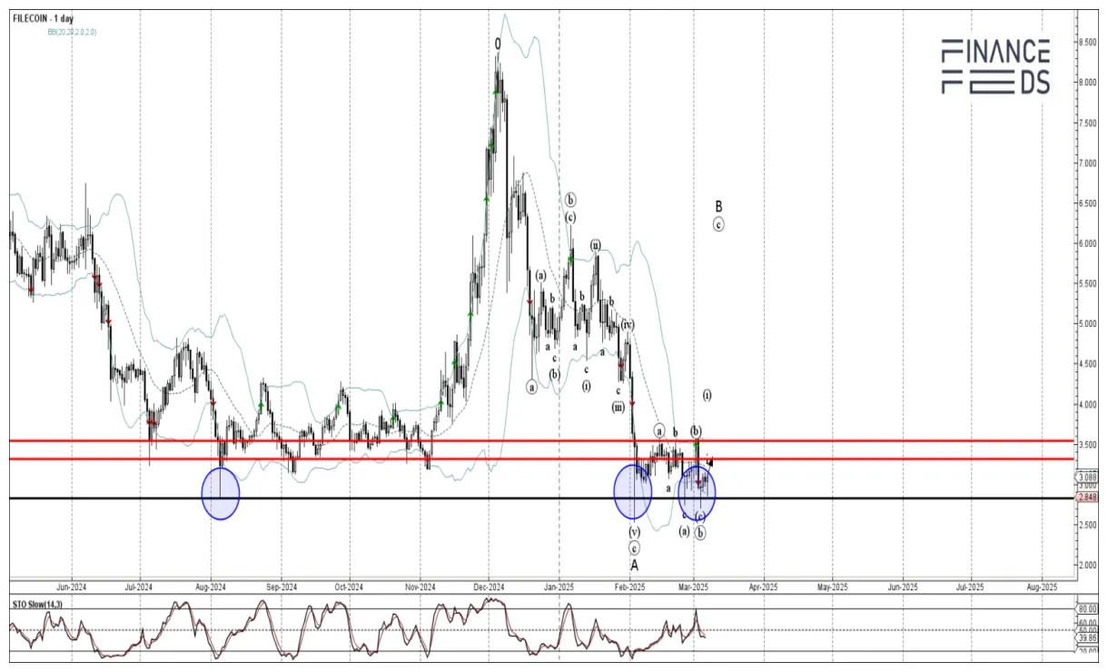 Filecoin fil bullish trend chart week 2 january 2026