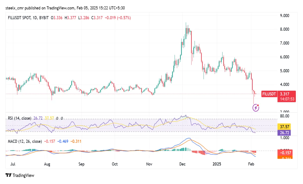Filecoin fil price fluctuation graph week 2 january 2026